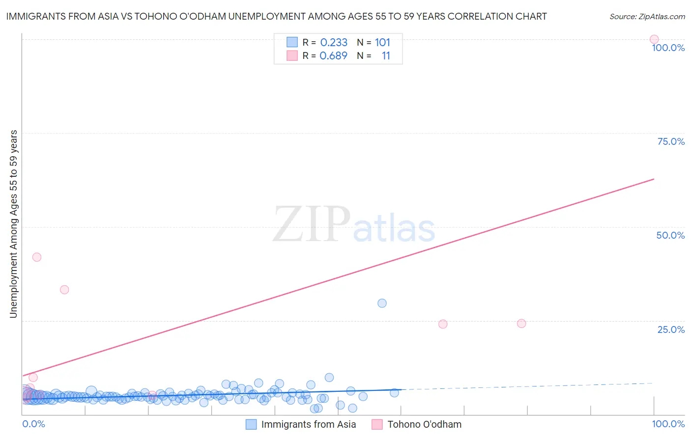 Immigrants from Asia vs Tohono O'odham Unemployment Among Ages 55 to 59 years