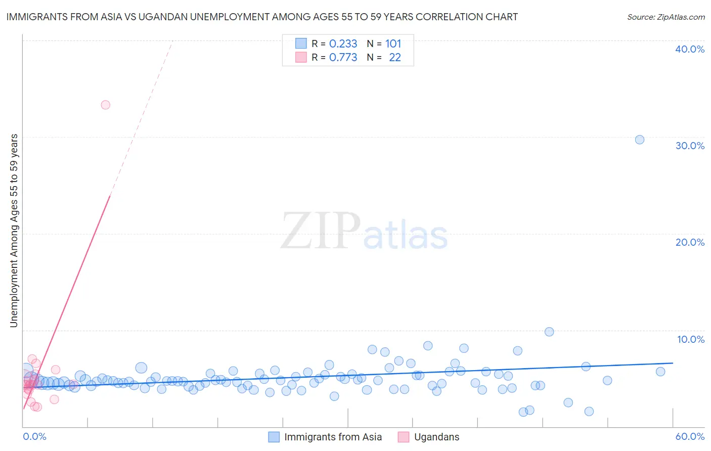 Immigrants from Asia vs Ugandan Unemployment Among Ages 55 to 59 years