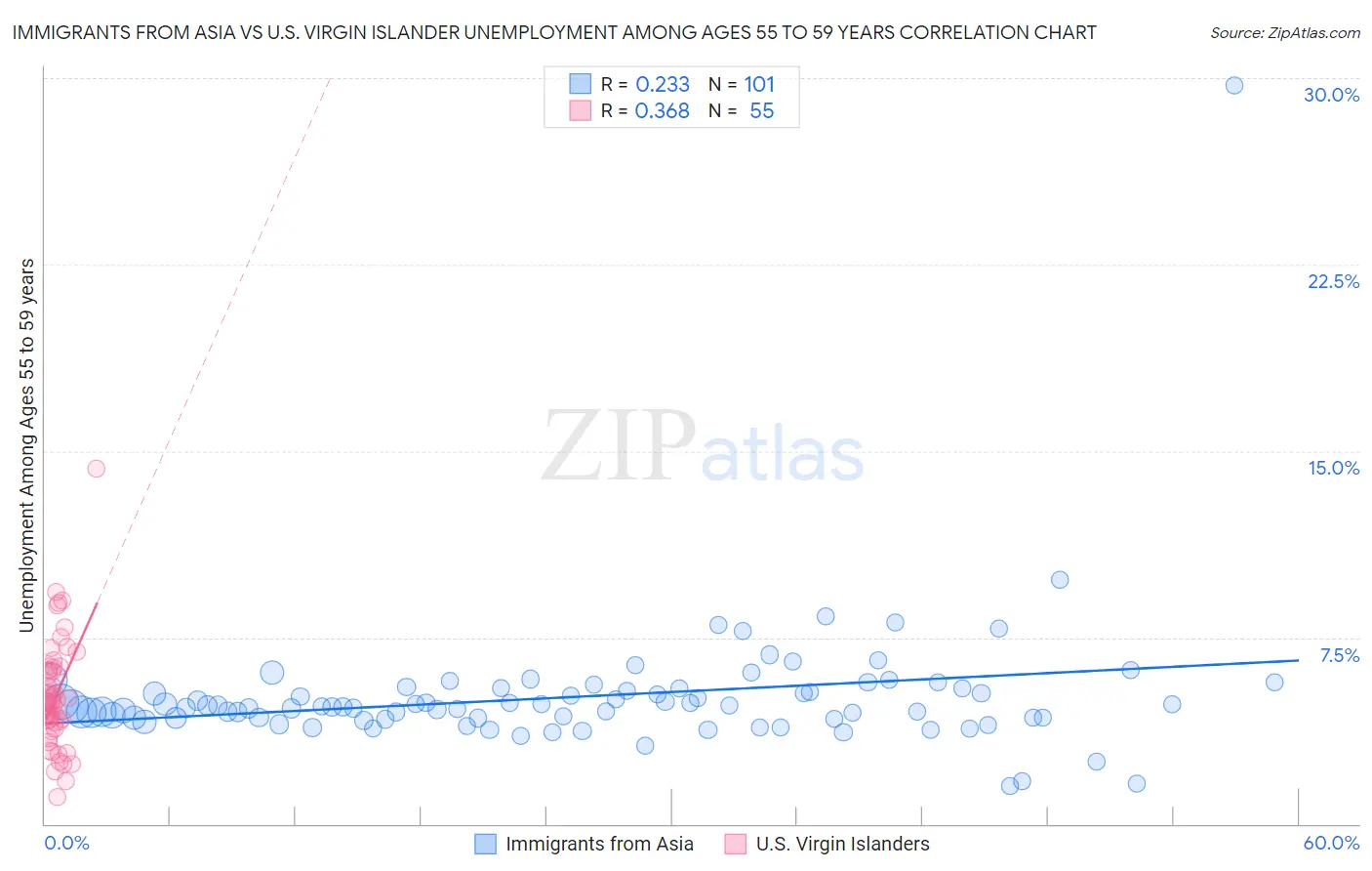 Immigrants from Asia vs U.S. Virgin Islander Unemployment Among Ages 55 to 59 years