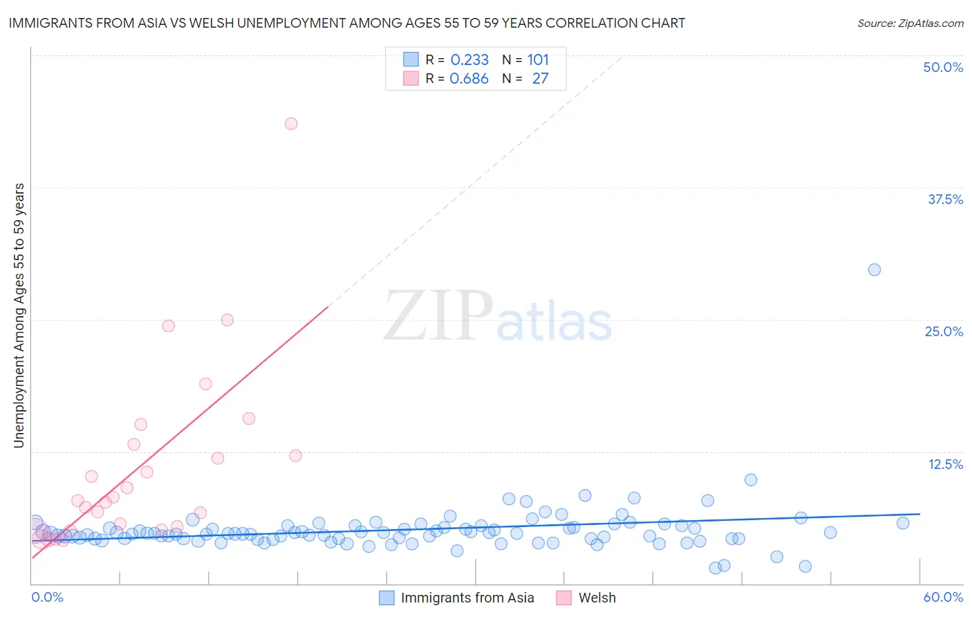 Immigrants from Asia vs Welsh Unemployment Among Ages 55 to 59 years