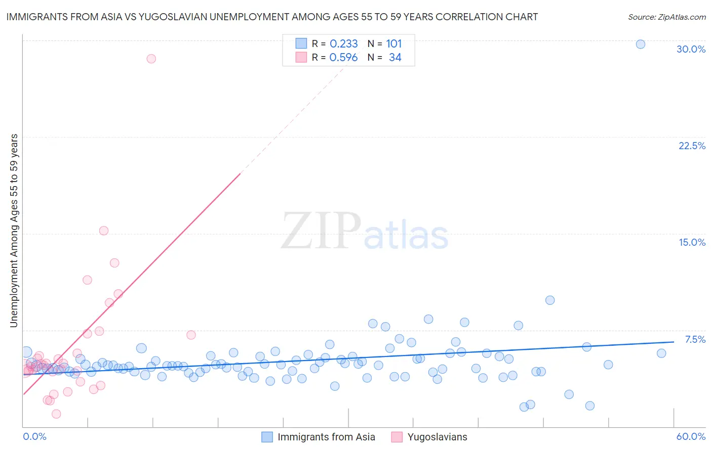 Immigrants from Asia vs Yugoslavian Unemployment Among Ages 55 to 59 years