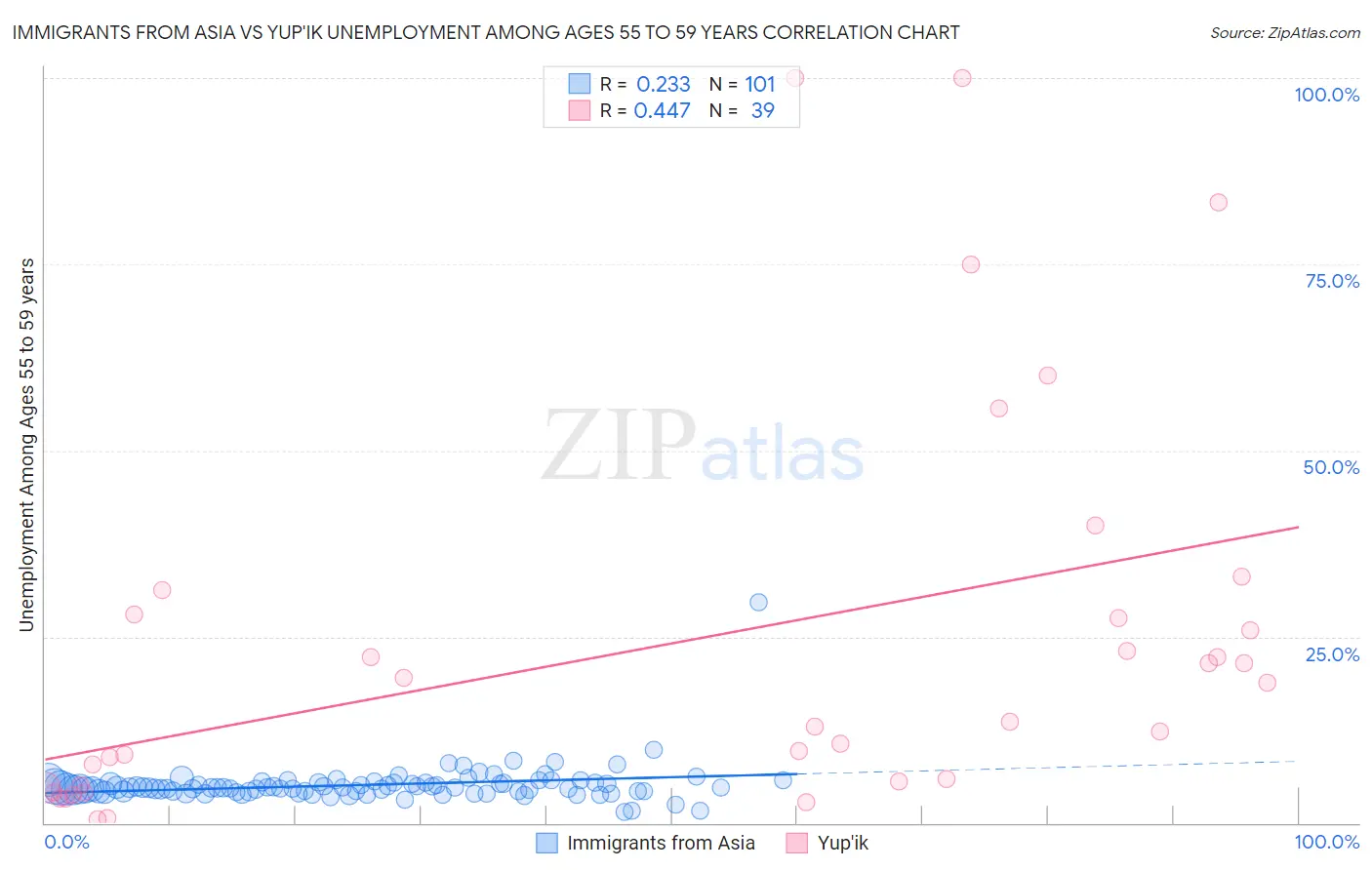 Immigrants from Asia vs Yup'ik Unemployment Among Ages 55 to 59 years