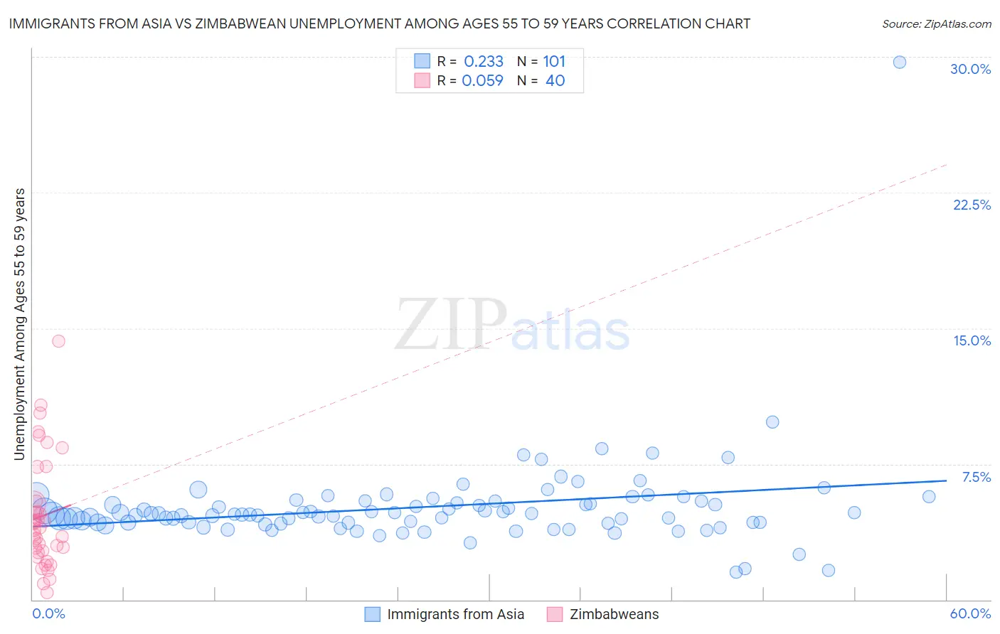 Immigrants from Asia vs Zimbabwean Unemployment Among Ages 55 to 59 years