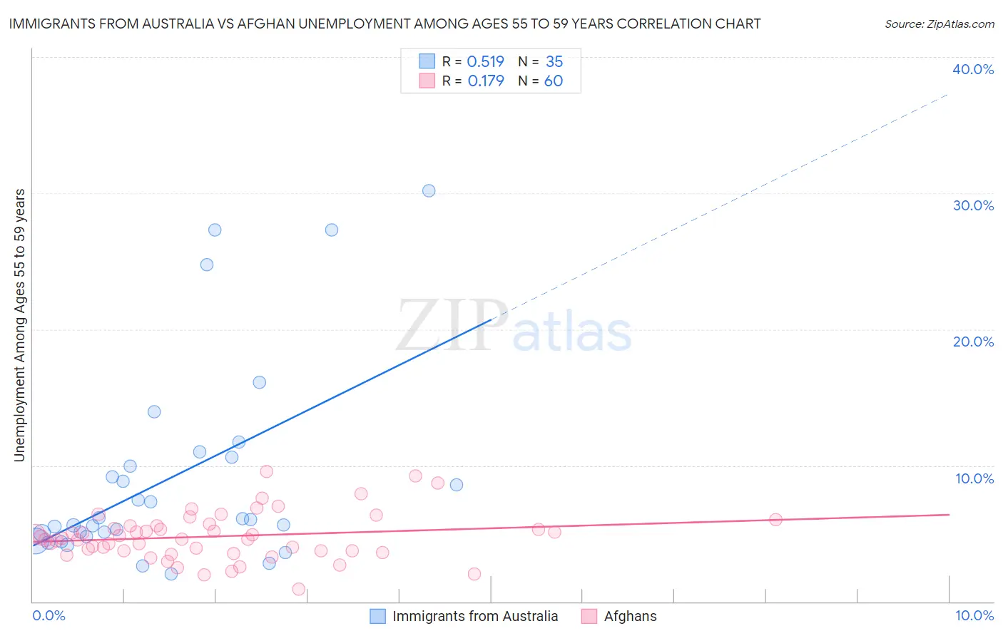 Immigrants from Australia vs Afghan Unemployment Among Ages 55 to 59 years
