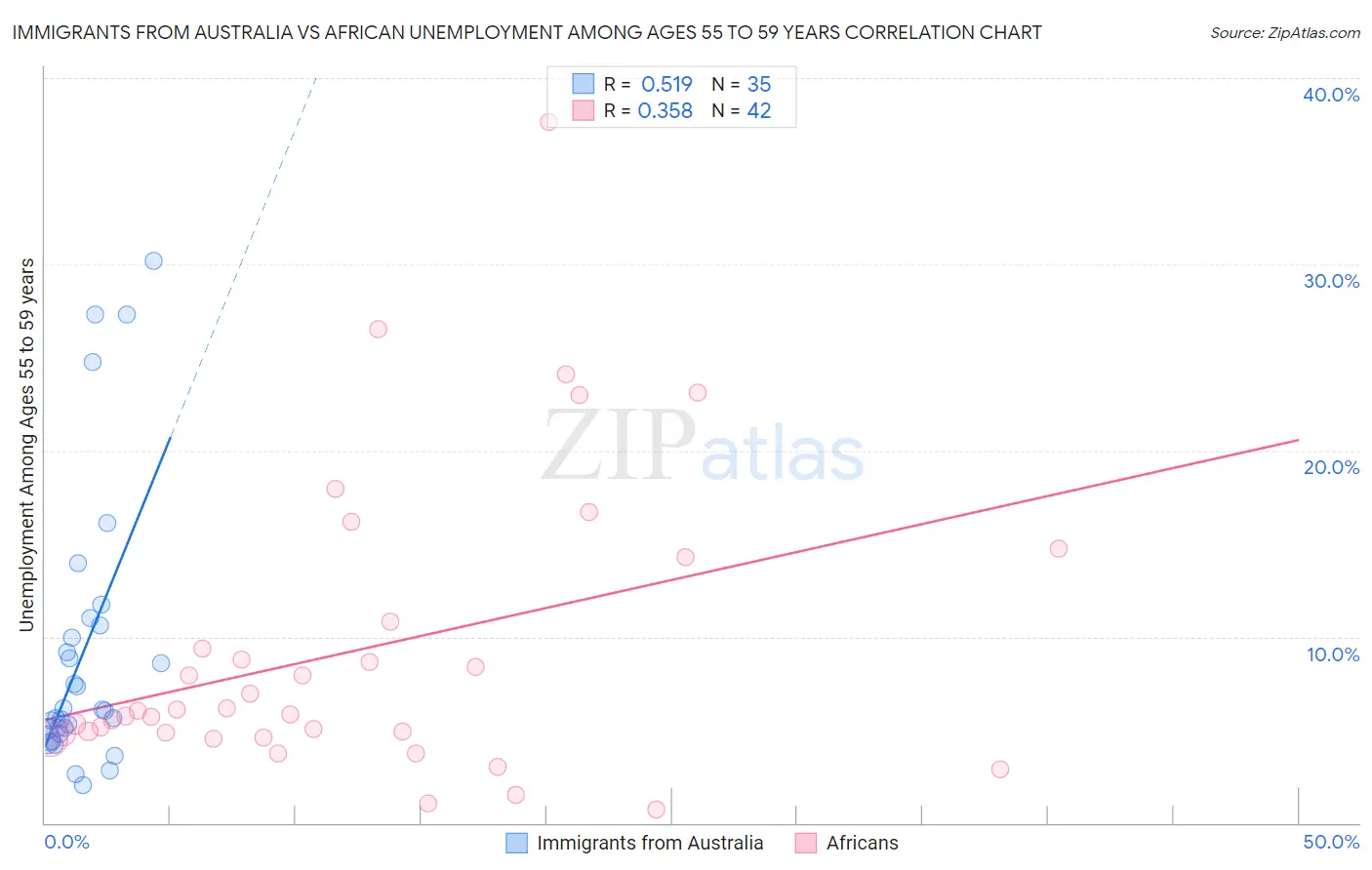 Immigrants from Australia vs African Unemployment Among Ages 55 to 59 years