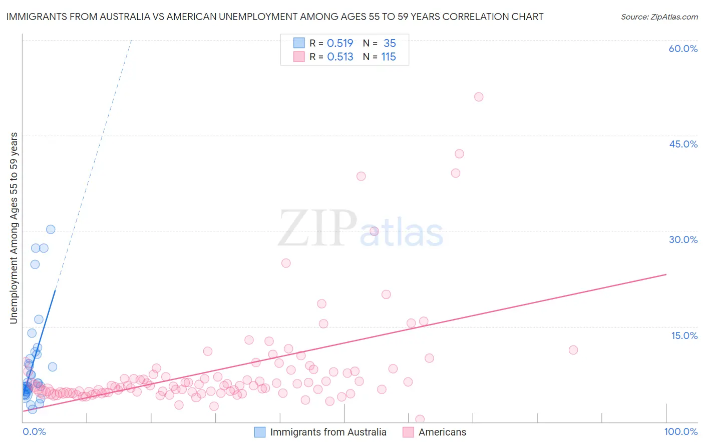 Immigrants from Australia vs American Unemployment Among Ages 55 to 59 years