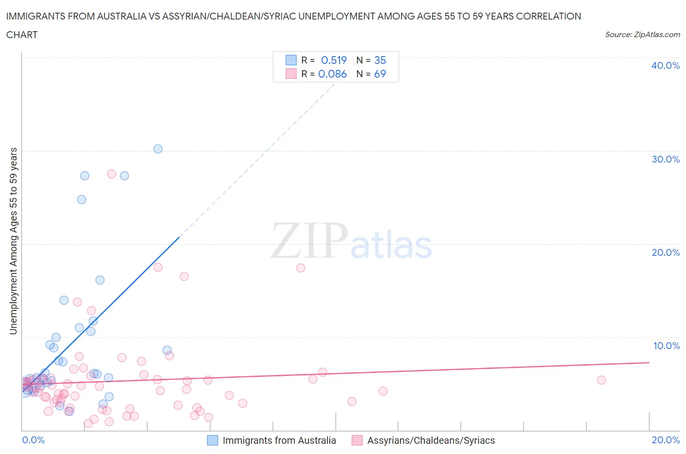 Immigrants from Australia vs Assyrian/Chaldean/Syriac Unemployment Among Ages 55 to 59 years