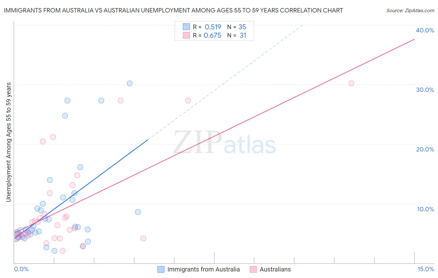Immigrants from Australia vs Australian Unemployment Among Ages 55 to 59 years