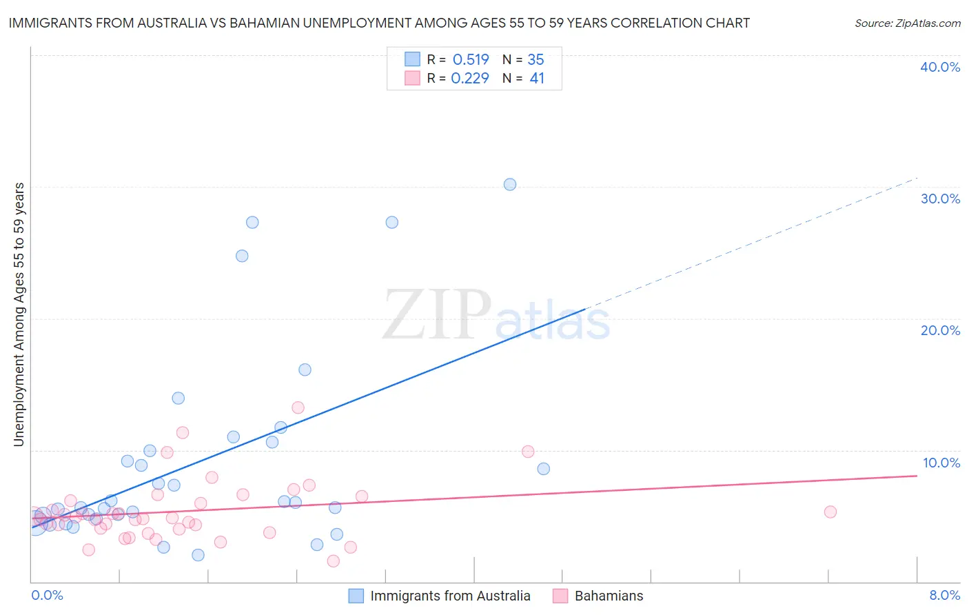 Immigrants from Australia vs Bahamian Unemployment Among Ages 55 to 59 years