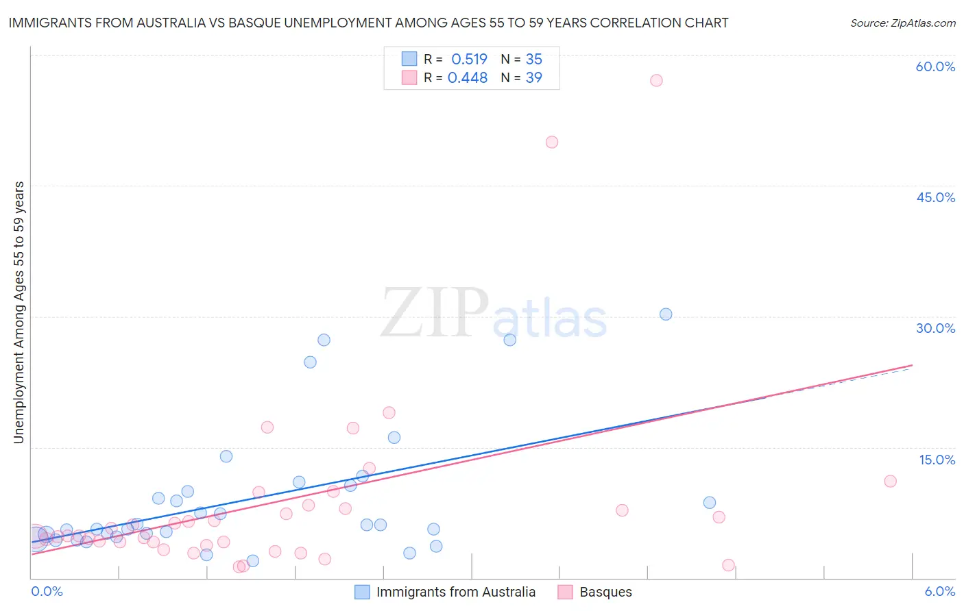 Immigrants from Australia vs Basque Unemployment Among Ages 55 to 59 years