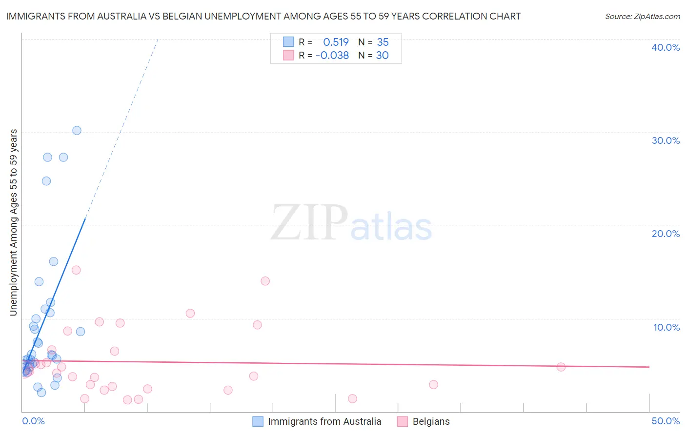 Immigrants from Australia vs Belgian Unemployment Among Ages 55 to 59 years