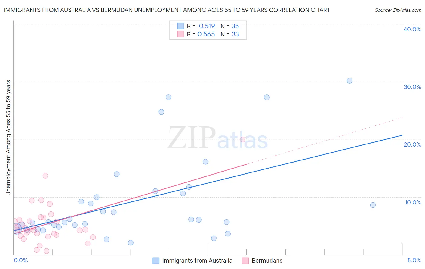 Immigrants from Australia vs Bermudan Unemployment Among Ages 55 to 59 years