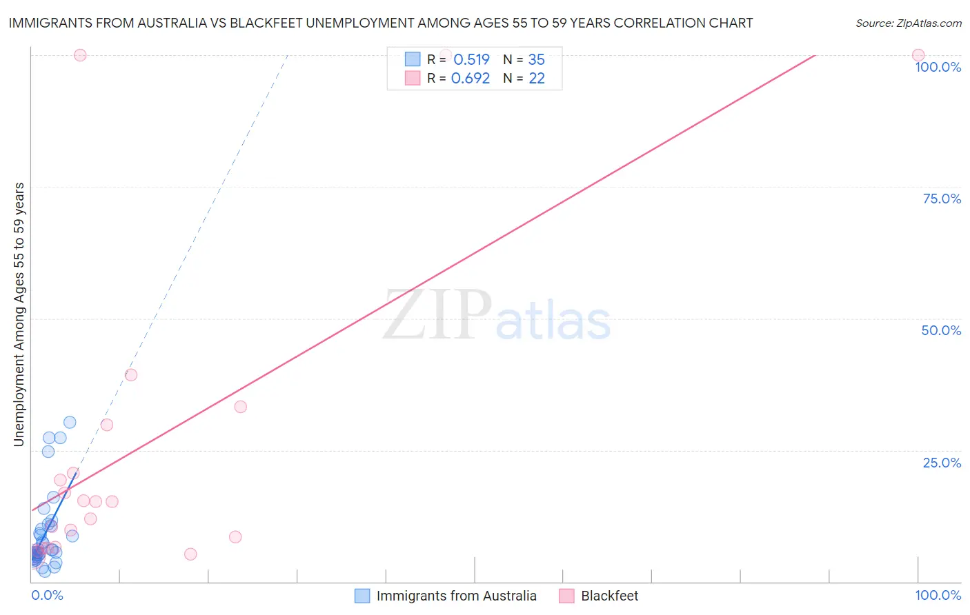 Immigrants from Australia vs Blackfeet Unemployment Among Ages 55 to 59 years