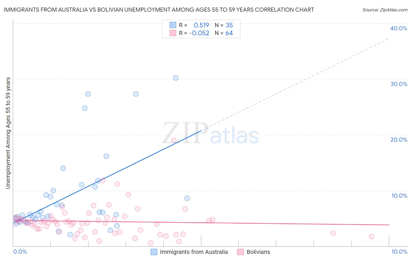 Immigrants from Australia vs Bolivian Unemployment Among Ages 55 to 59 years