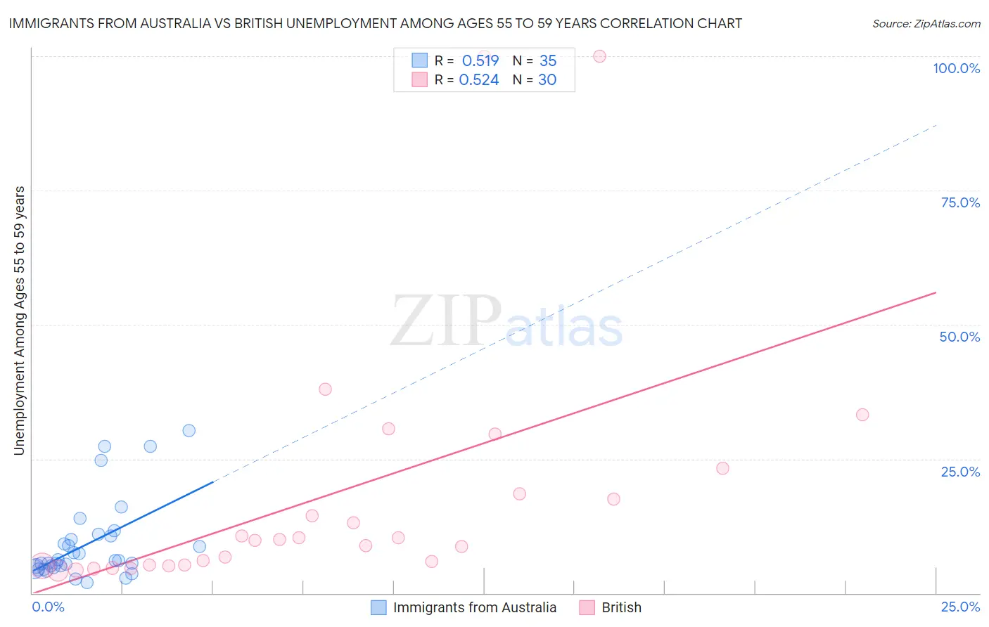 Immigrants from Australia vs British Unemployment Among Ages 55 to 59 years