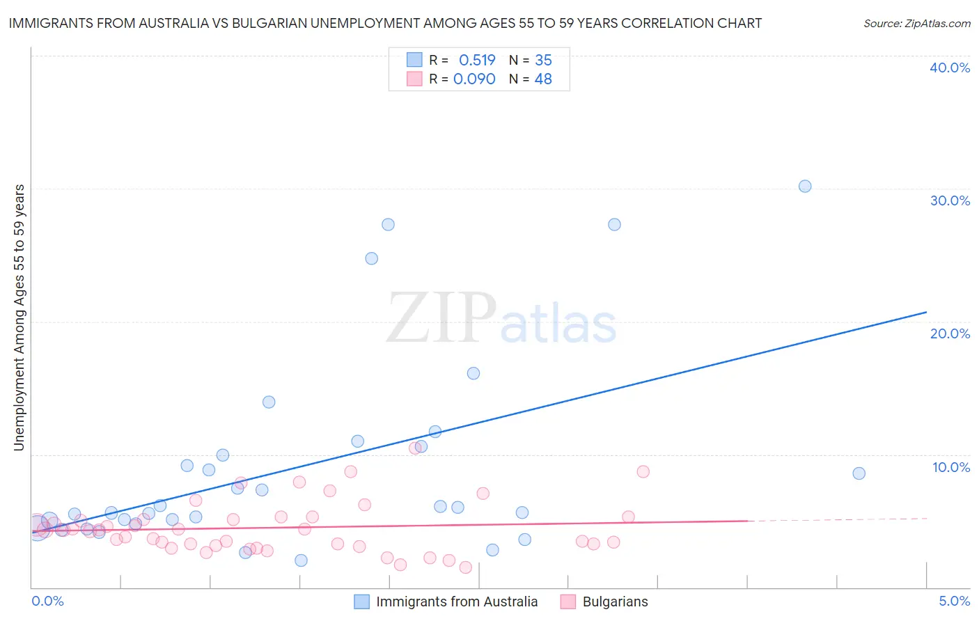 Immigrants from Australia vs Bulgarian Unemployment Among Ages 55 to 59 years