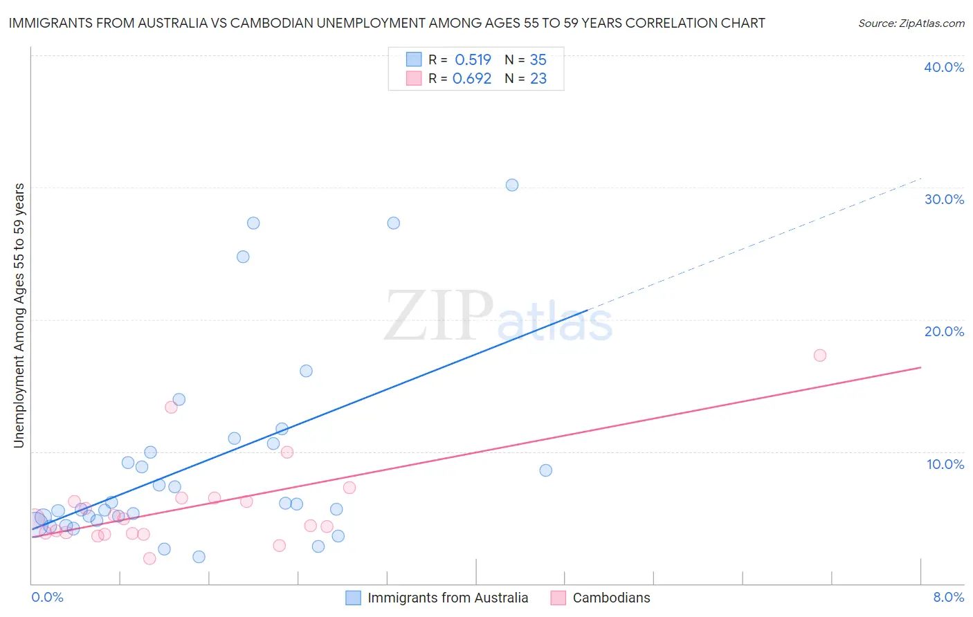Immigrants from Australia vs Cambodian Unemployment Among Ages 55 to 59 years
