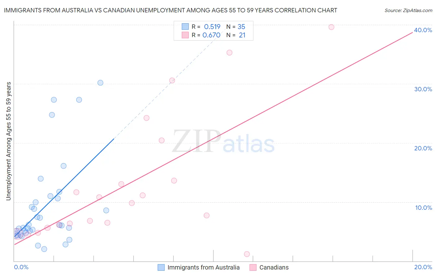 Immigrants from Australia vs Canadian Unemployment Among Ages 55 to 59 years