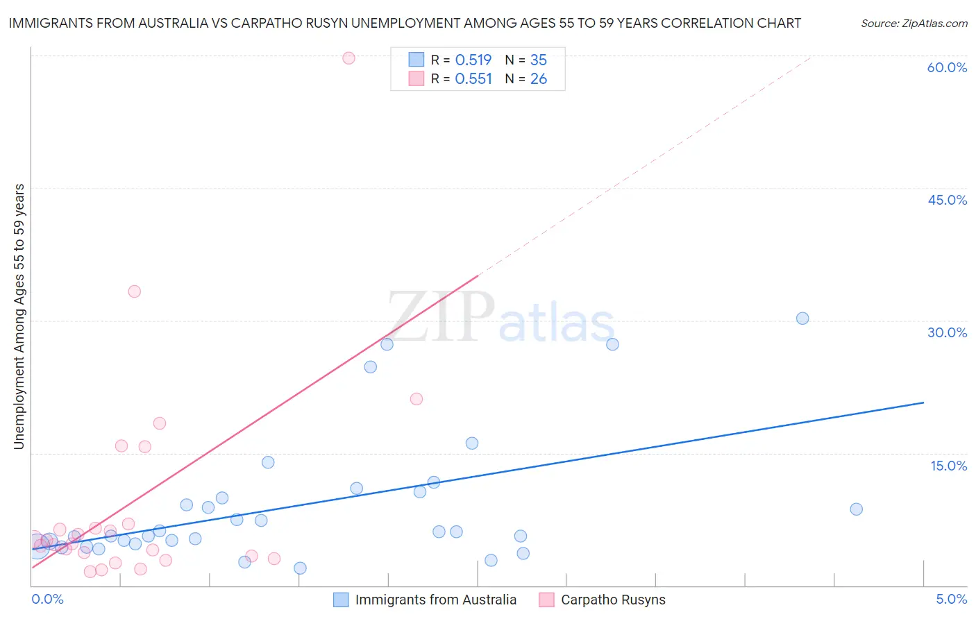 Immigrants from Australia vs Carpatho Rusyn Unemployment Among Ages 55 to 59 years