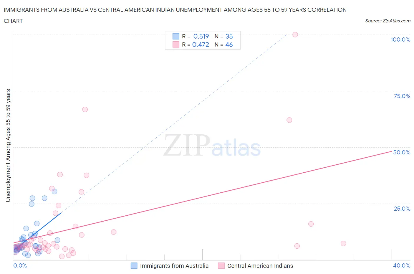 Immigrants from Australia vs Central American Indian Unemployment Among Ages 55 to 59 years