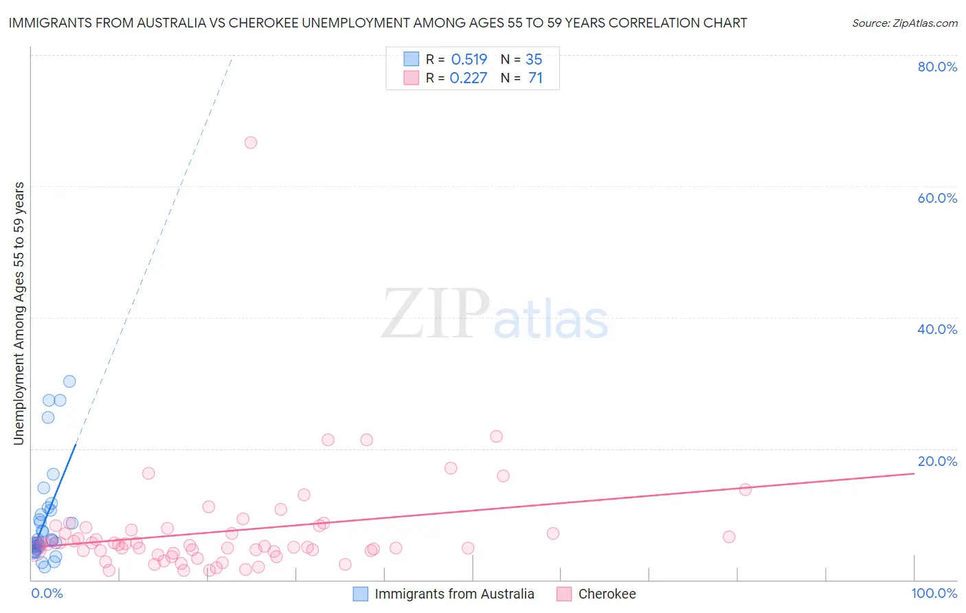 Immigrants from Australia vs Cherokee Unemployment Among Ages 55 to 59 years