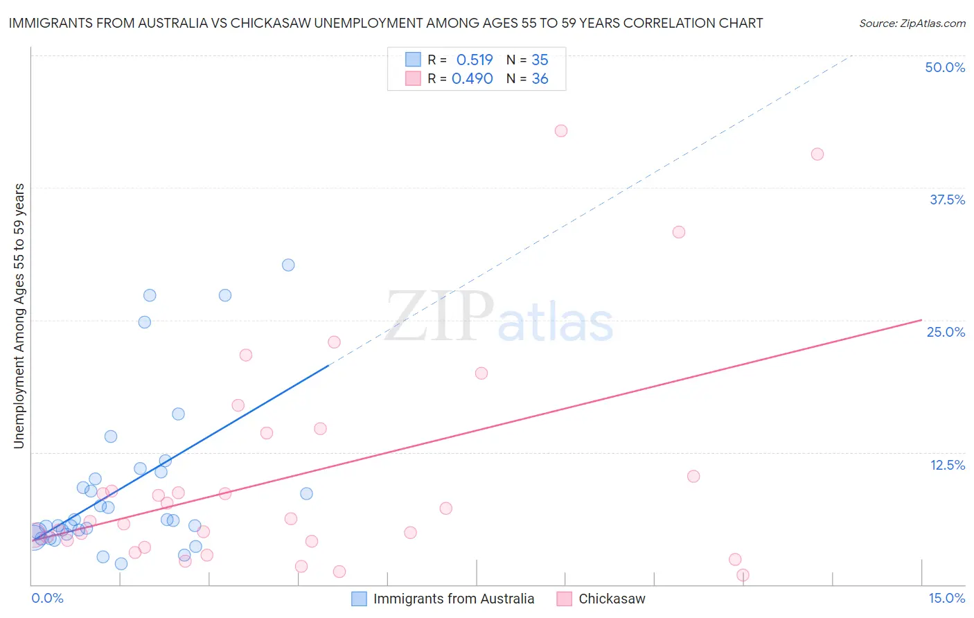 Immigrants from Australia vs Chickasaw Unemployment Among Ages 55 to 59 years