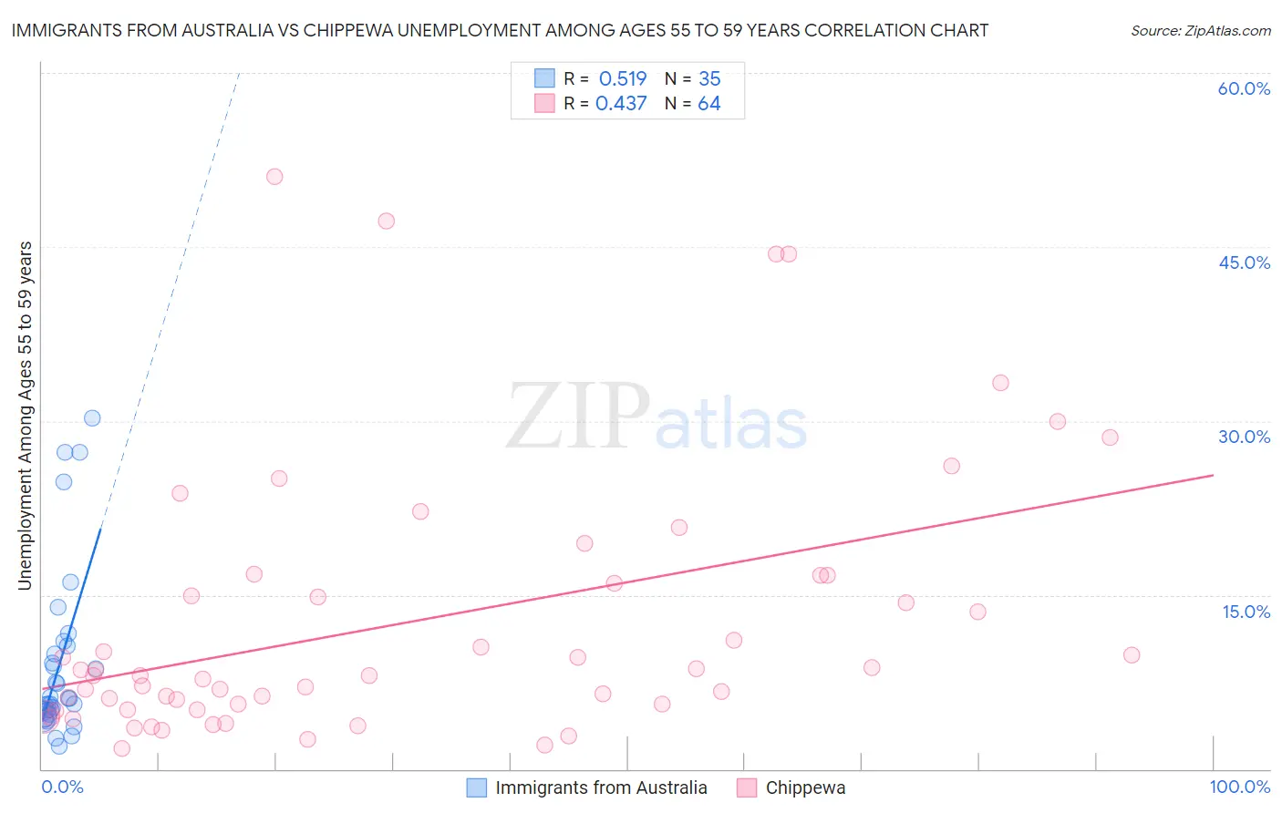 Immigrants from Australia vs Chippewa Unemployment Among Ages 55 to 59 years