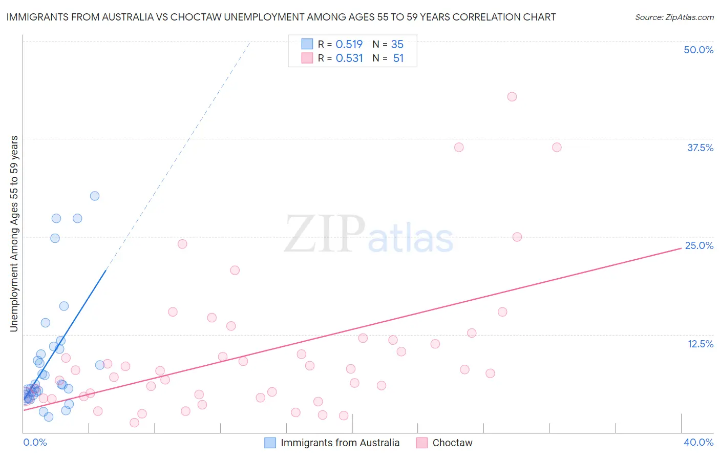 Immigrants from Australia vs Choctaw Unemployment Among Ages 55 to 59 years