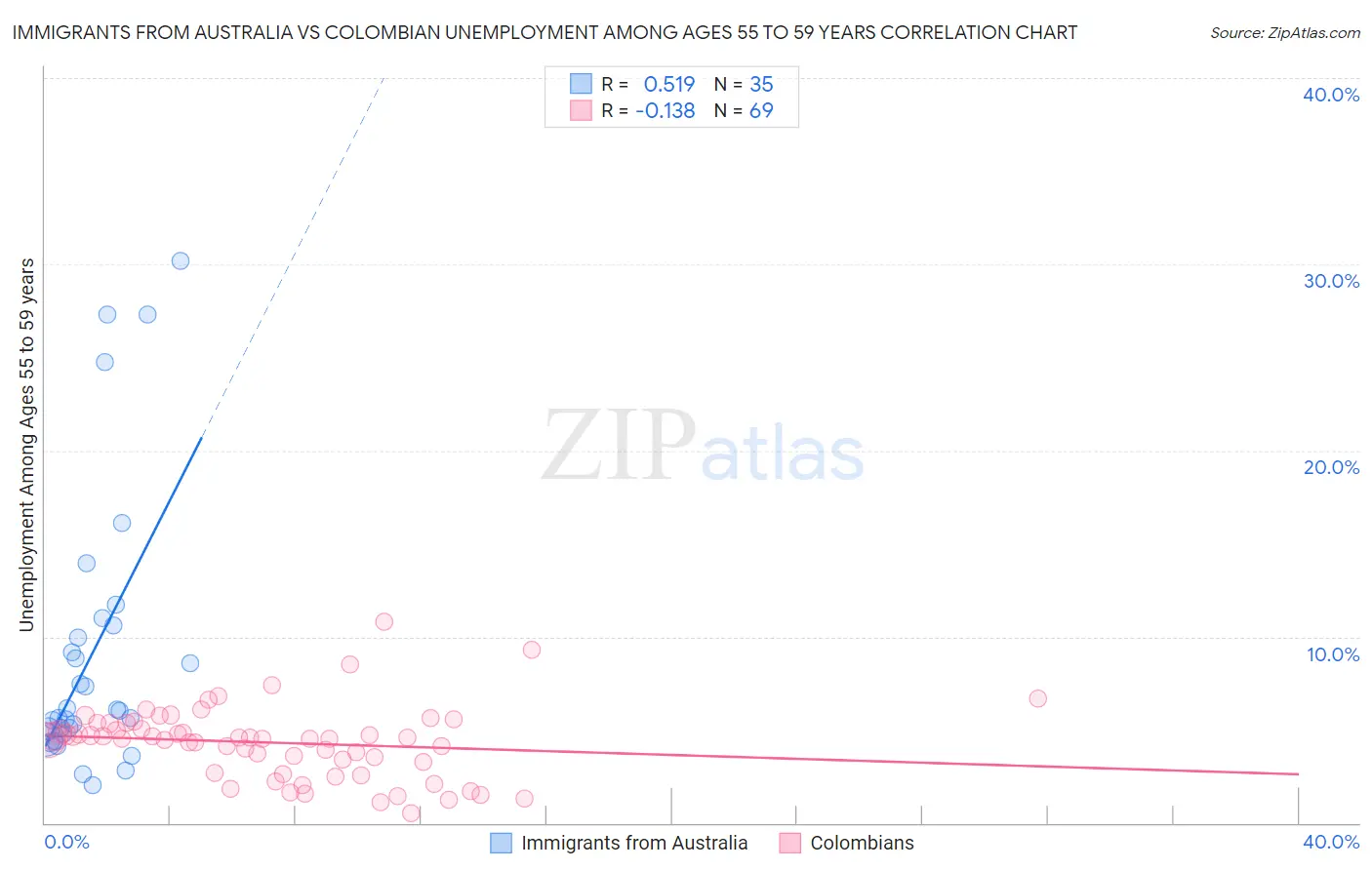 Immigrants from Australia vs Colombian Unemployment Among Ages 55 to 59 years
