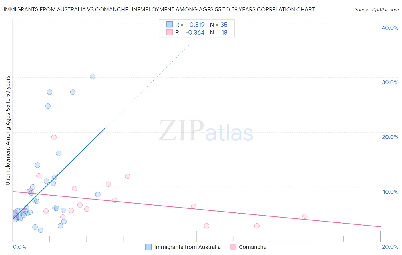 Immigrants from Australia vs Comanche Unemployment Among Ages 55 to 59 years