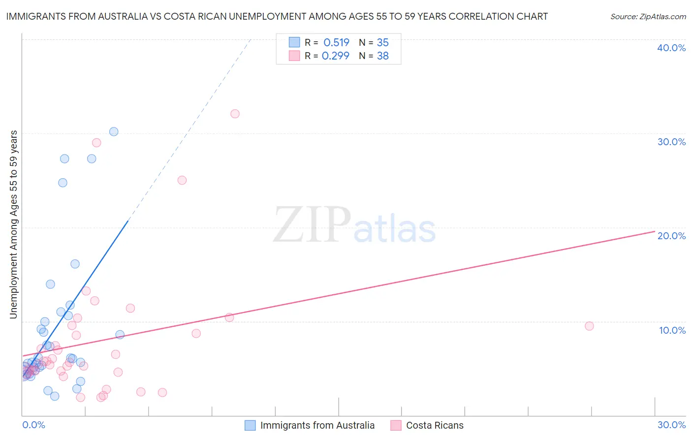 Immigrants from Australia vs Costa Rican Unemployment Among Ages 55 to 59 years