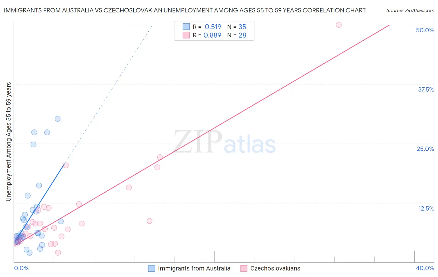 Immigrants from Australia vs Czechoslovakian Unemployment Among Ages 55 to 59 years