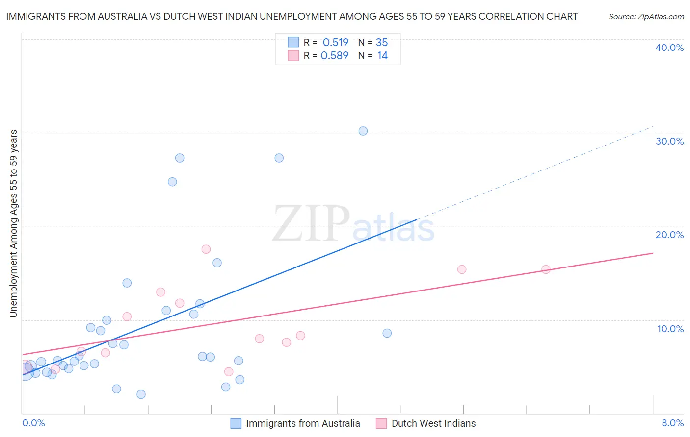 Immigrants from Australia vs Dutch West Indian Unemployment Among Ages 55 to 59 years