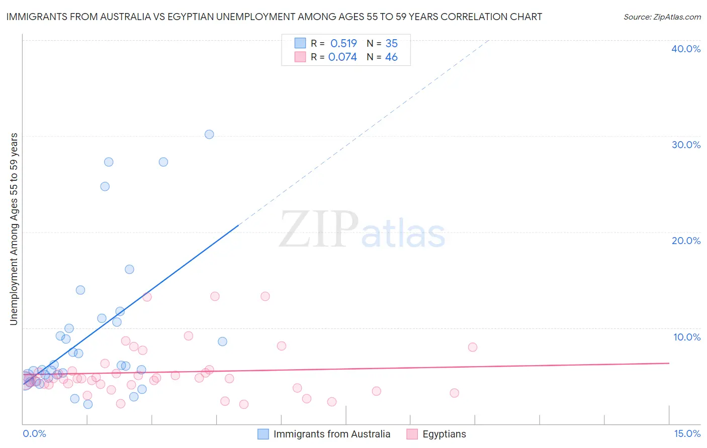 Immigrants from Australia vs Egyptian Unemployment Among Ages 55 to 59 years