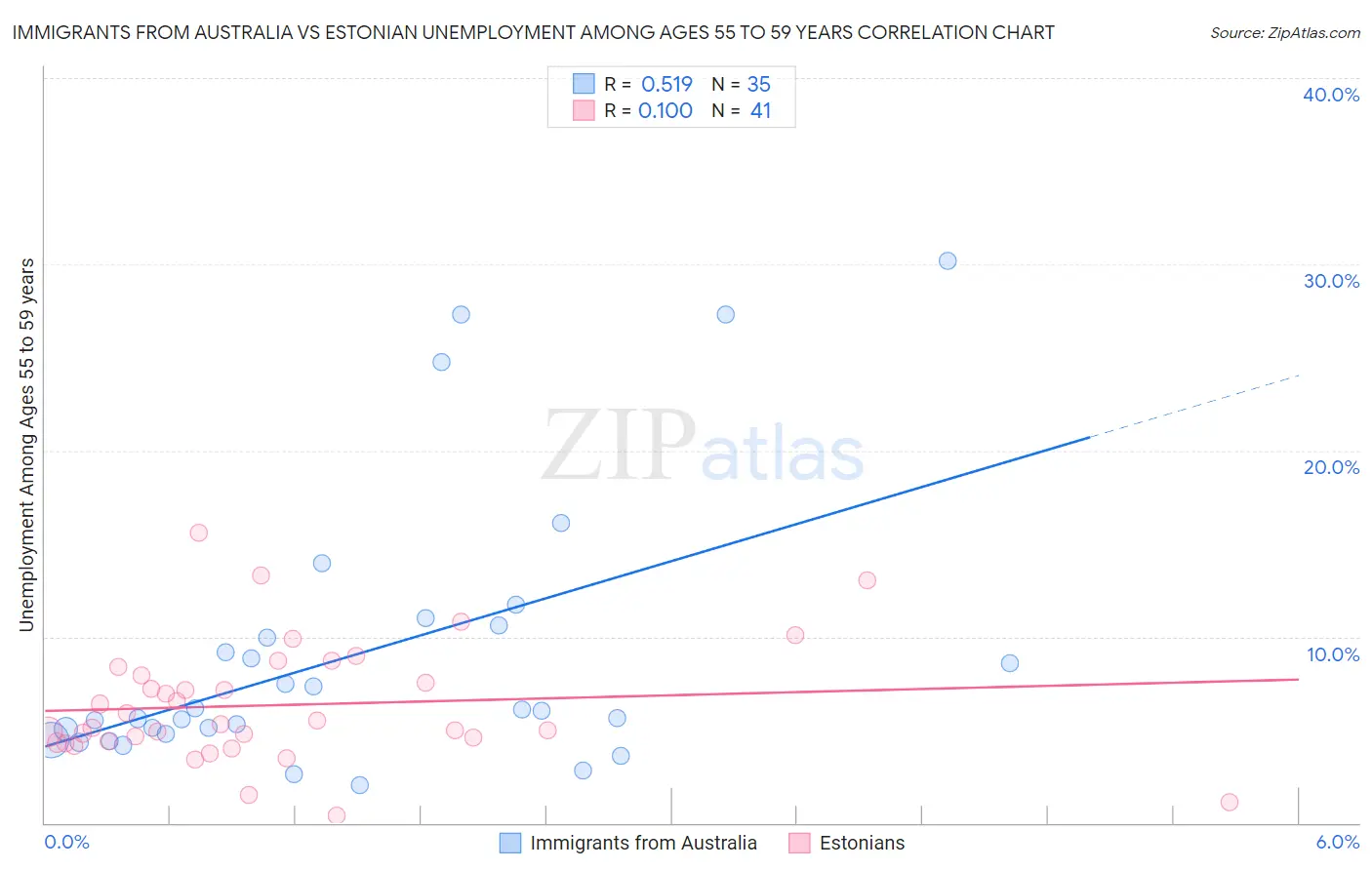 Immigrants from Australia vs Estonian Unemployment Among Ages 55 to 59 years