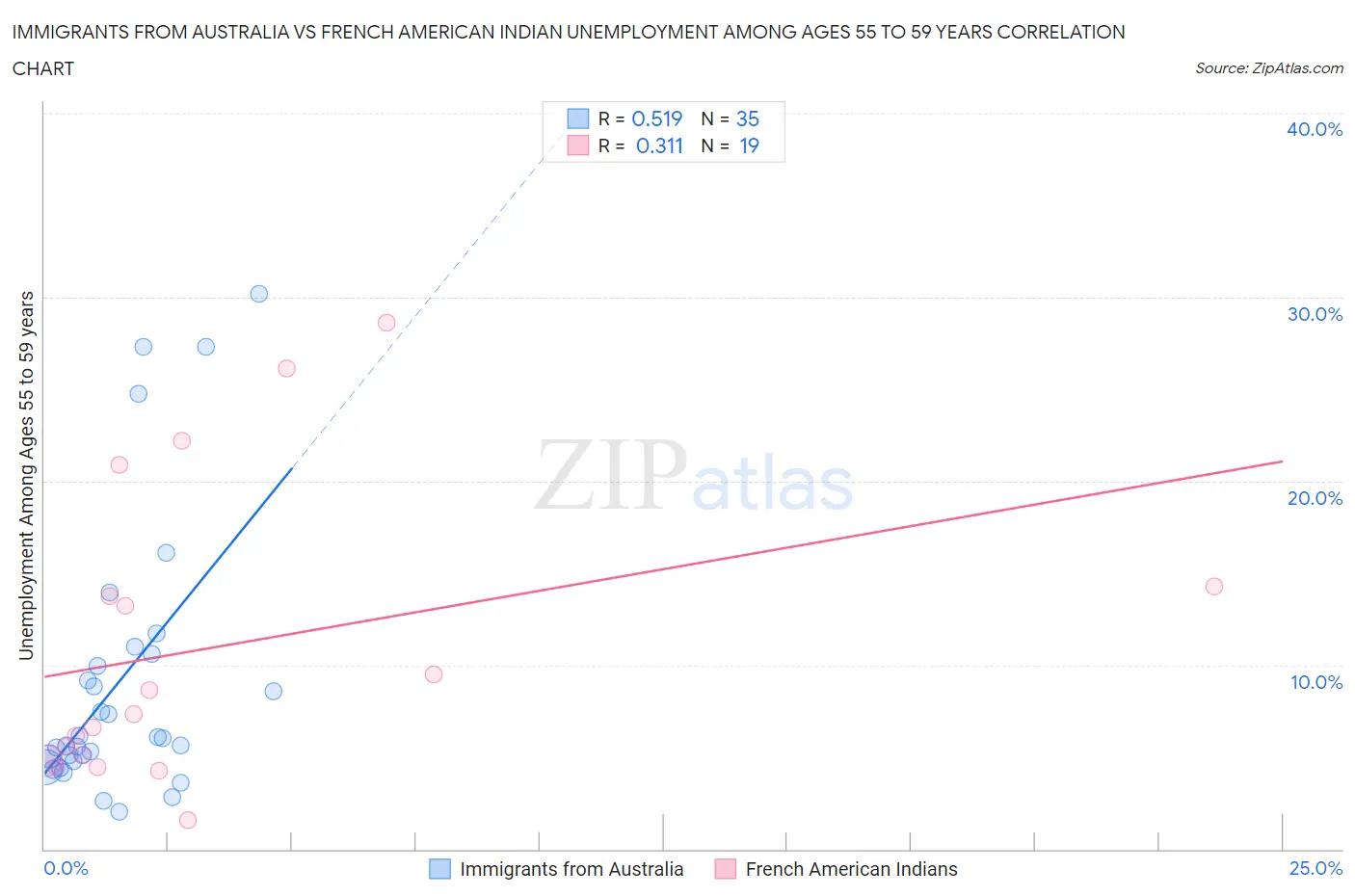 Immigrants from Australia vs French American Indian Unemployment Among Ages 55 to 59 years