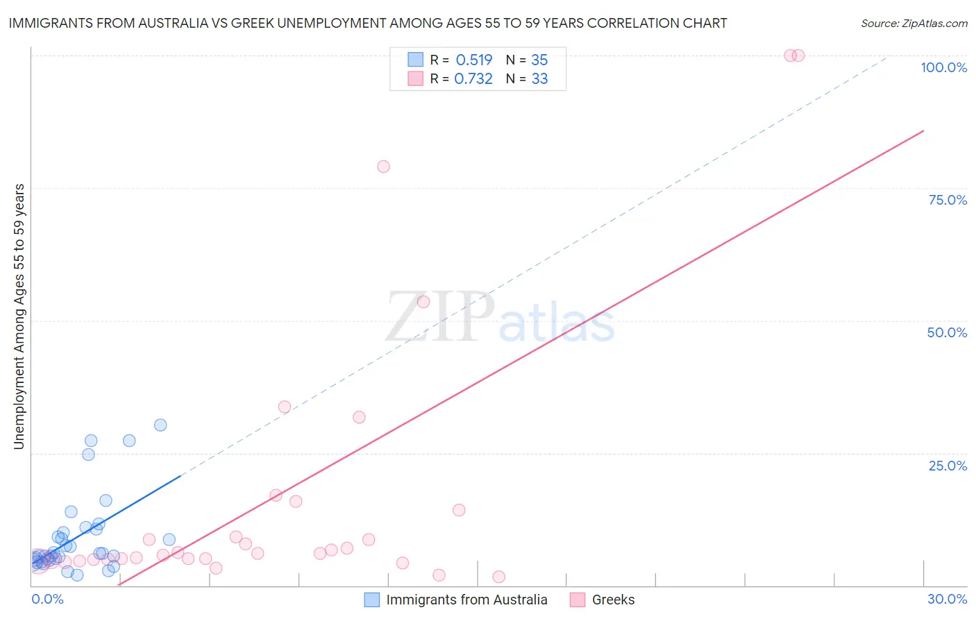 Immigrants from Australia vs Greek Unemployment Among Ages 55 to 59 years