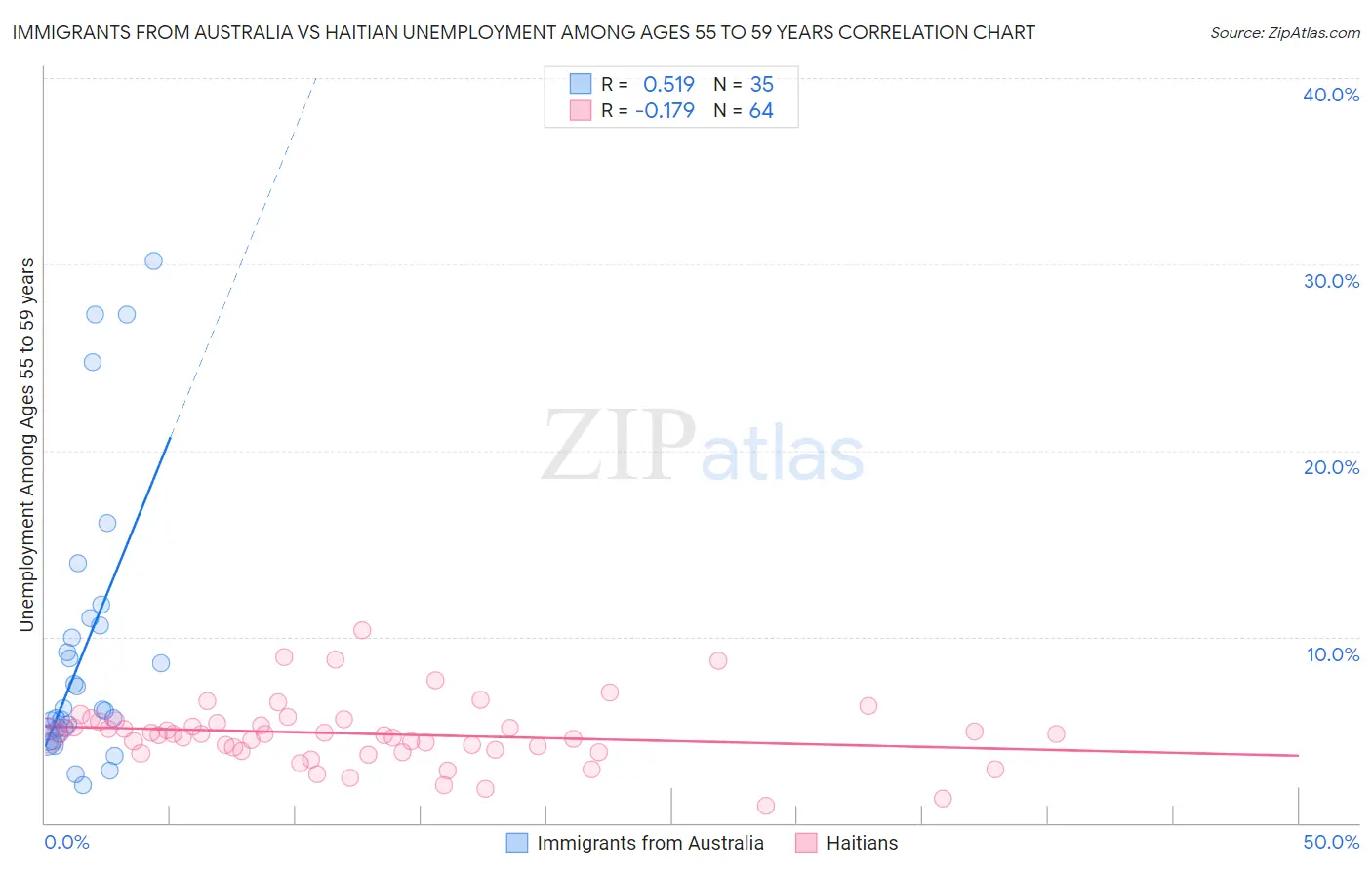 Immigrants from Australia vs Haitian Unemployment Among Ages 55 to 59 years