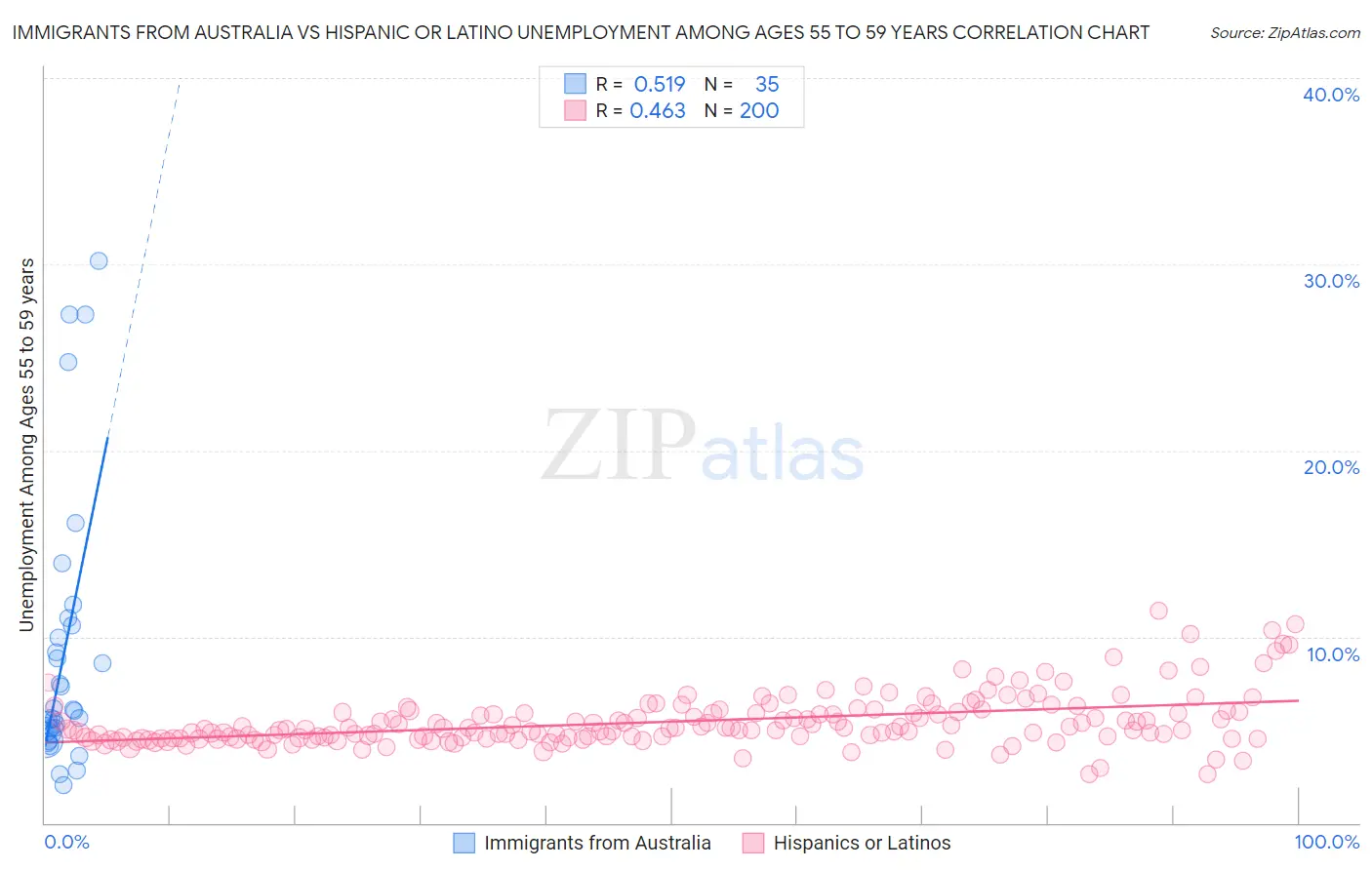 Immigrants from Australia vs Hispanic or Latino Unemployment Among Ages 55 to 59 years