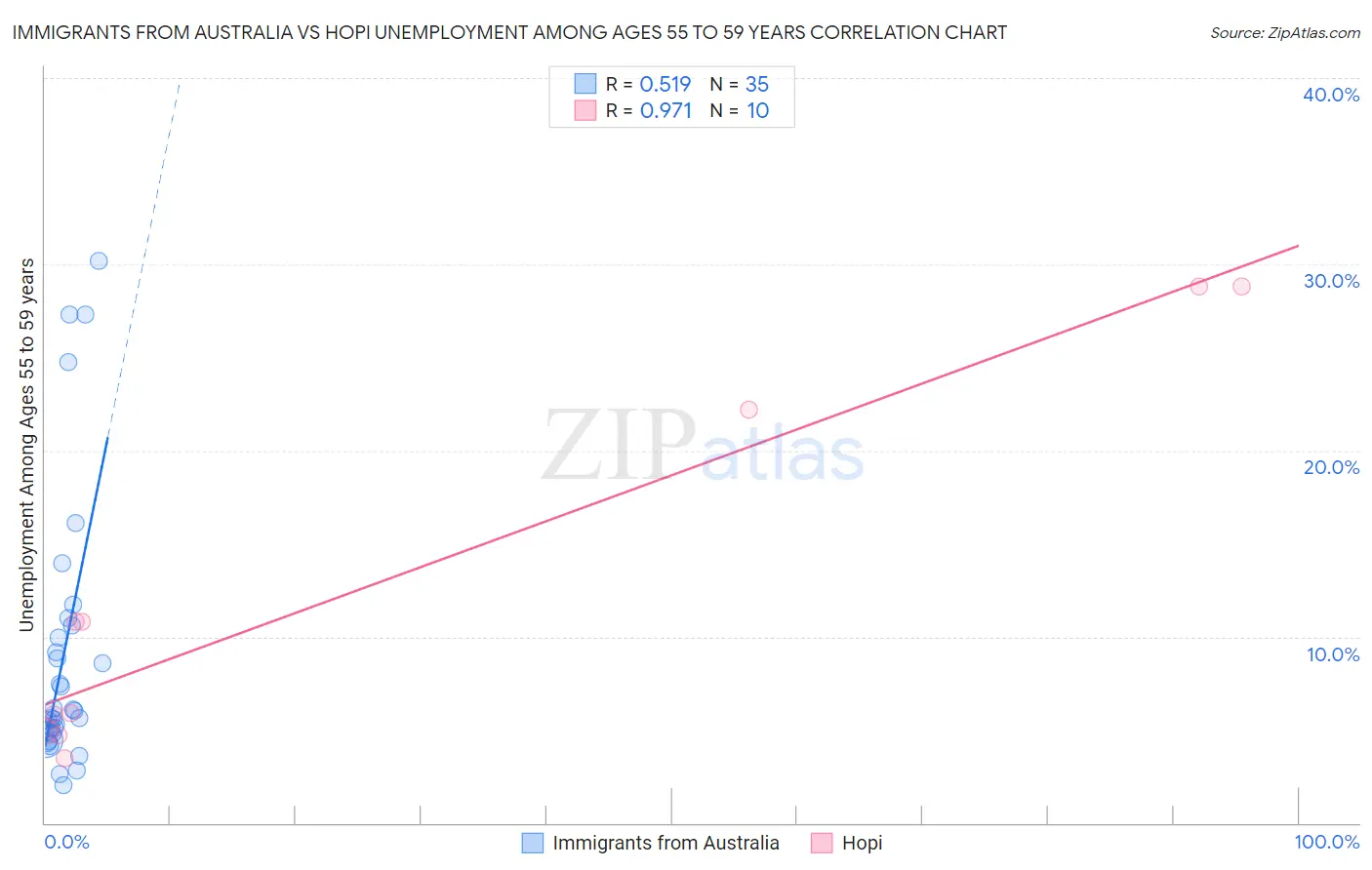 Immigrants from Australia vs Hopi Unemployment Among Ages 55 to 59 years