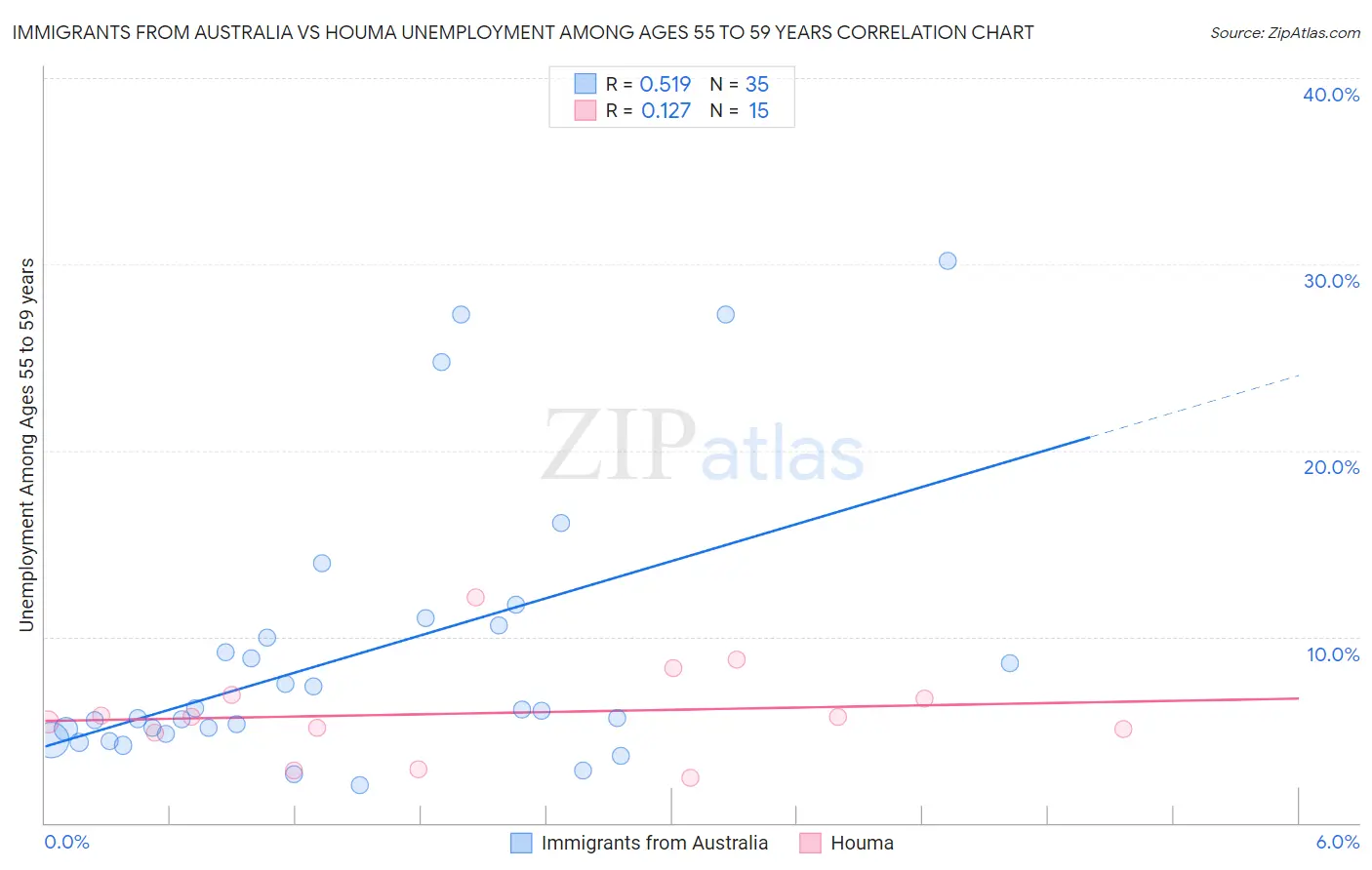 Immigrants from Australia vs Houma Unemployment Among Ages 55 to 59 years