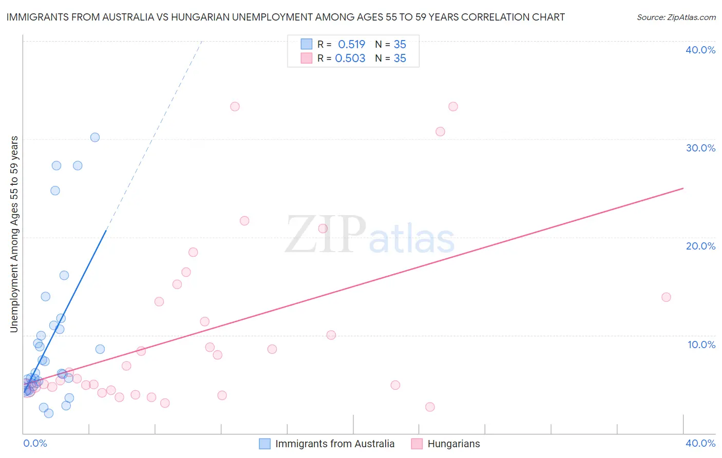 Immigrants from Australia vs Hungarian Unemployment Among Ages 55 to 59 years