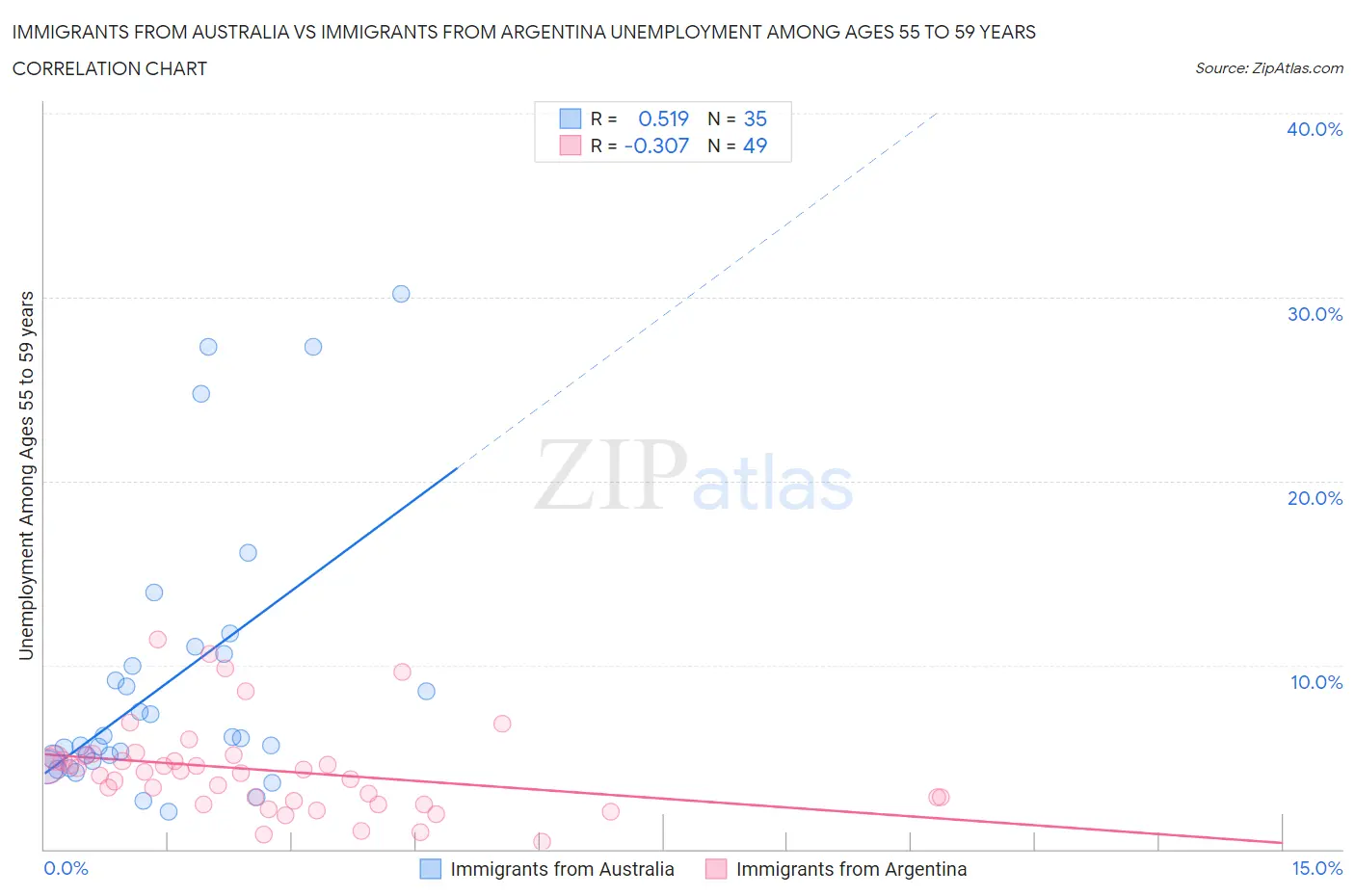 Immigrants from Australia vs Immigrants from Argentina Unemployment Among Ages 55 to 59 years