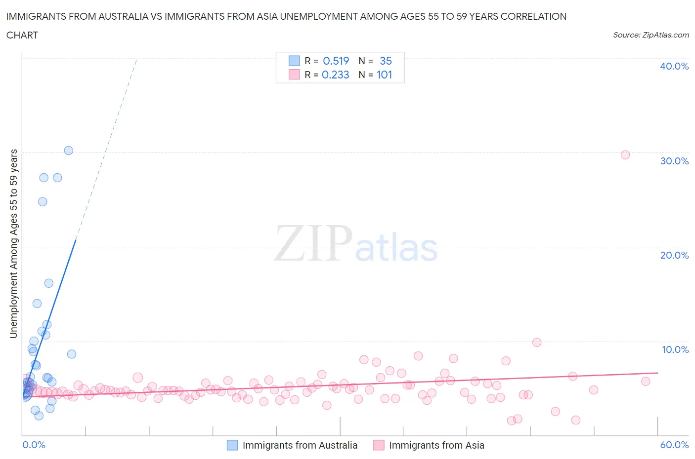 Immigrants from Australia vs Immigrants from Asia Unemployment Among Ages 55 to 59 years