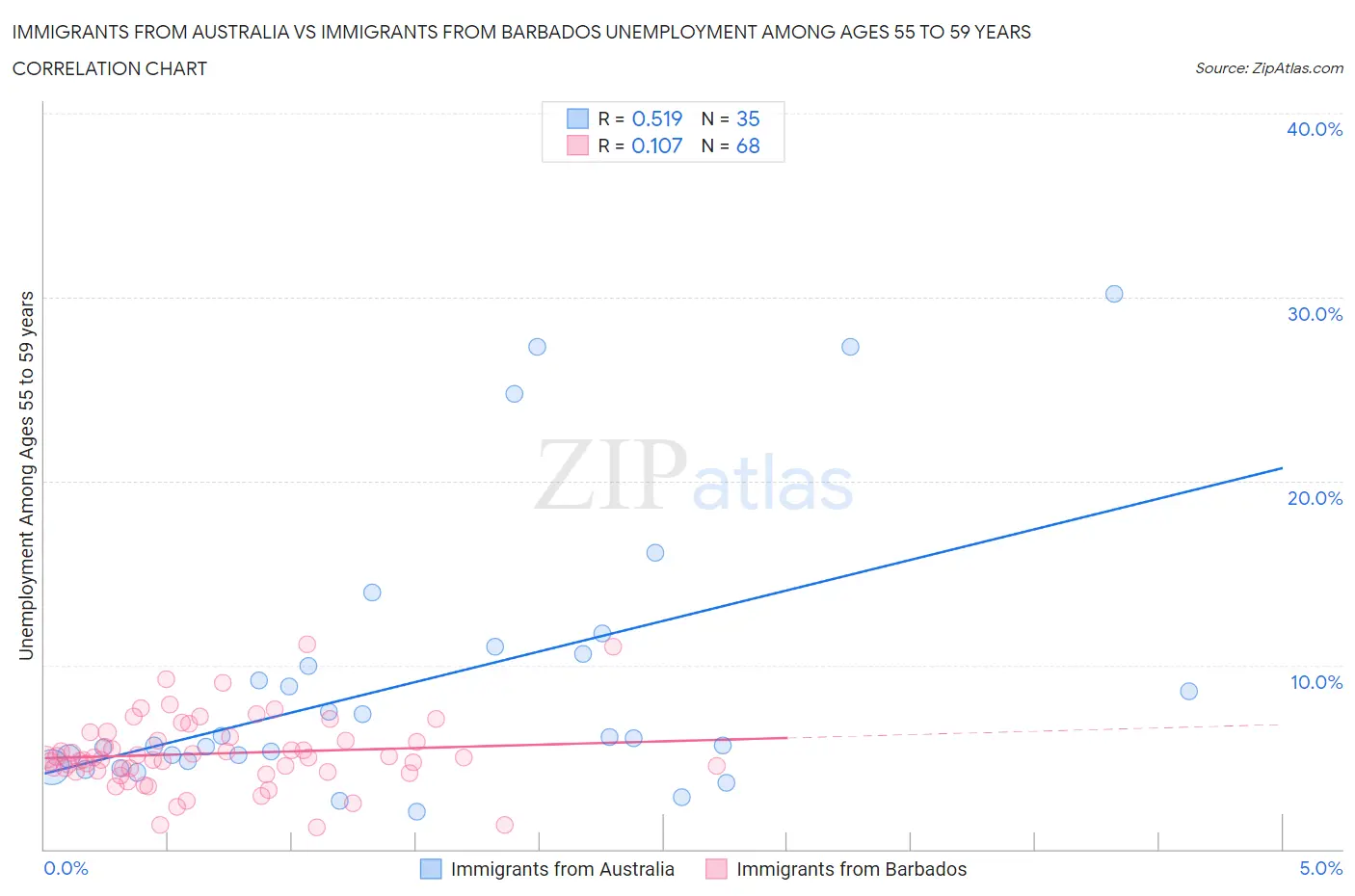 Immigrants from Australia vs Immigrants from Barbados Unemployment Among Ages 55 to 59 years