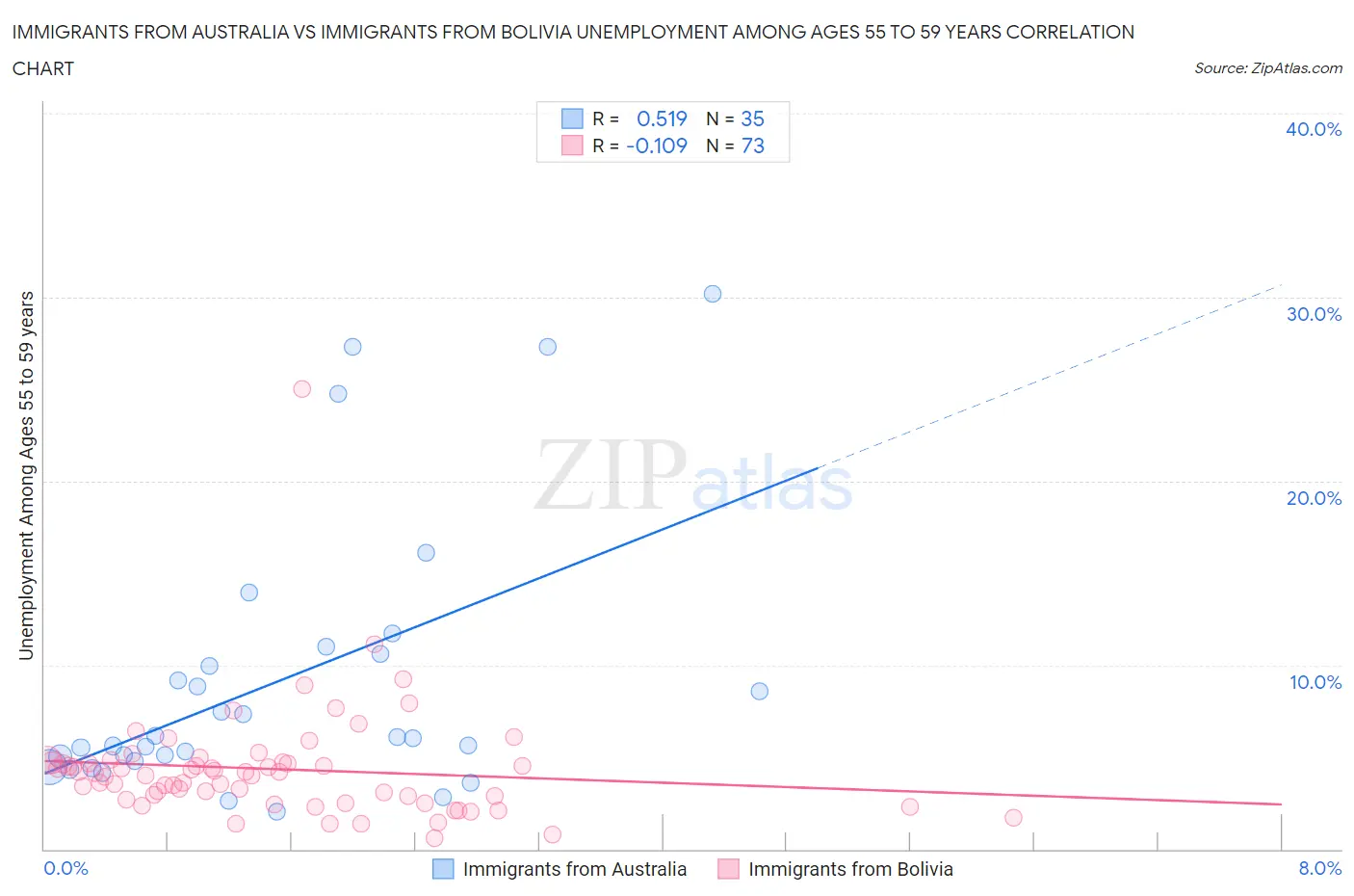 Immigrants from Australia vs Immigrants from Bolivia Unemployment Among Ages 55 to 59 years