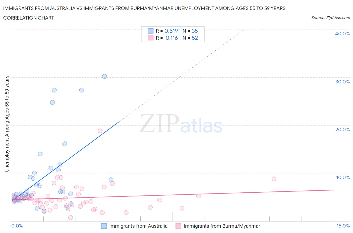 Immigrants from Australia vs Immigrants from Burma/Myanmar Unemployment Among Ages 55 to 59 years