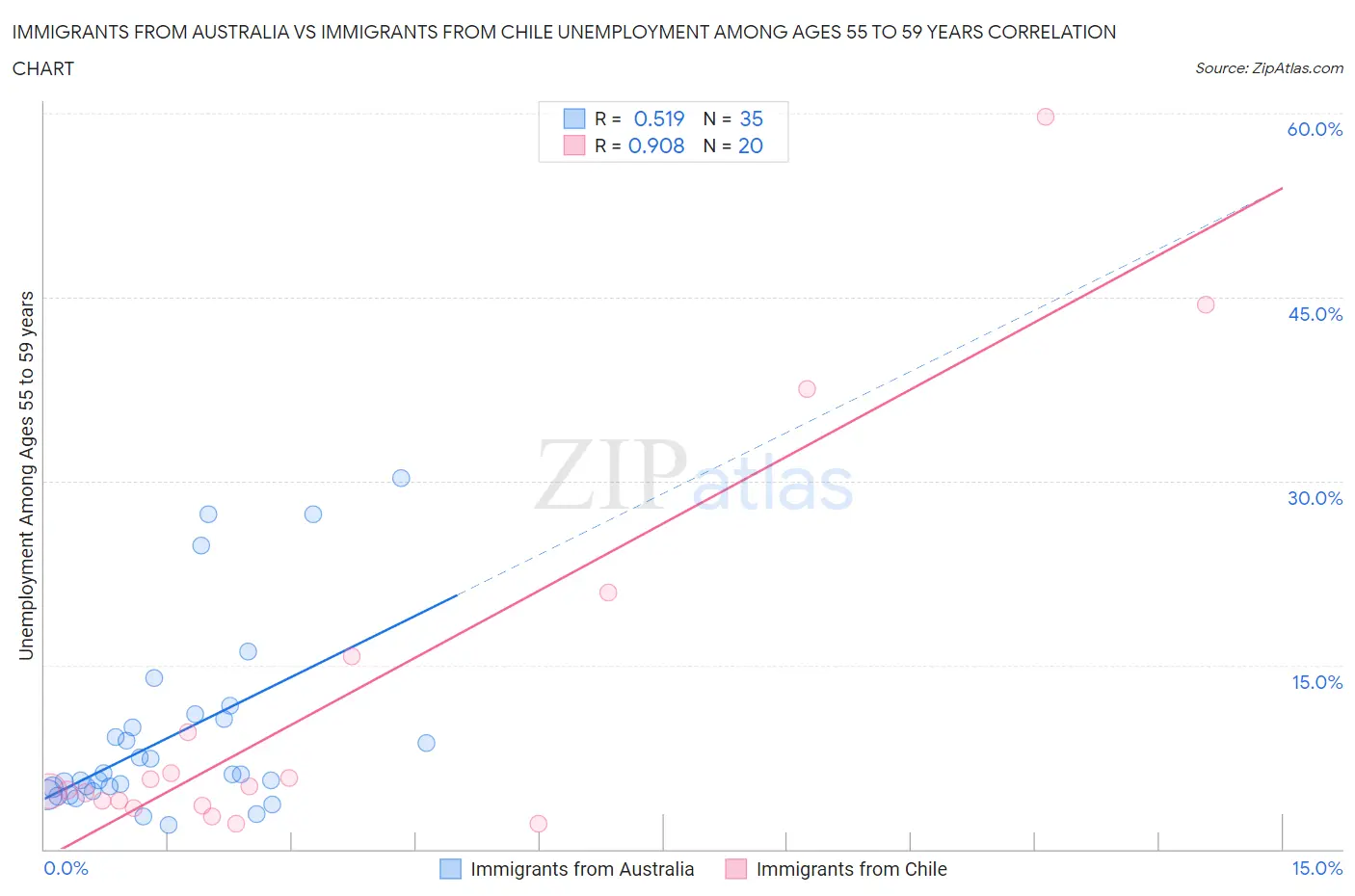 Immigrants from Australia vs Immigrants from Chile Unemployment Among Ages 55 to 59 years