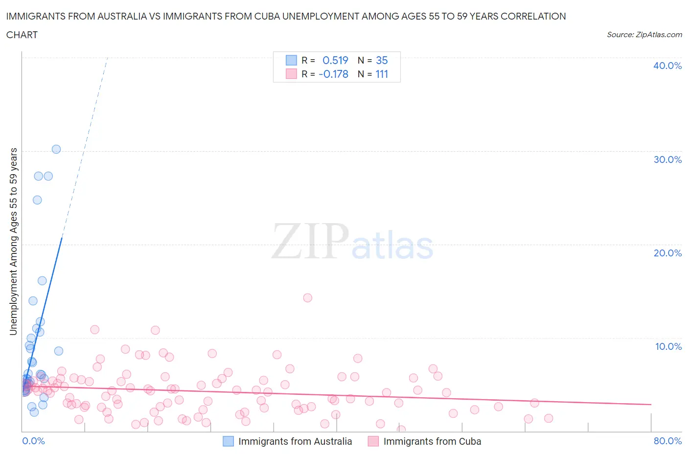 Immigrants from Australia vs Immigrants from Cuba Unemployment Among Ages 55 to 59 years
