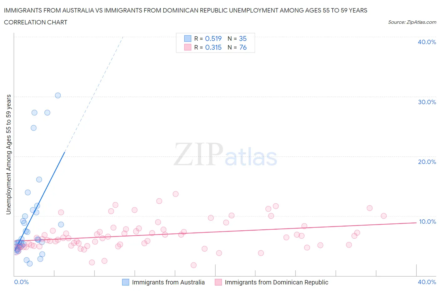 Immigrants from Australia vs Immigrants from Dominican Republic Unemployment Among Ages 55 to 59 years